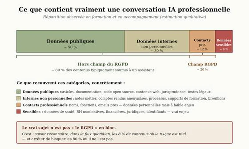 Graphique : répartition typique des contenus soumis à un assistant IA en contexte professionnel